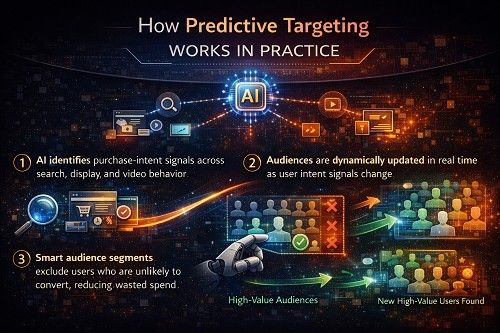 predictive targeting works in practice for AI-powered PPC services