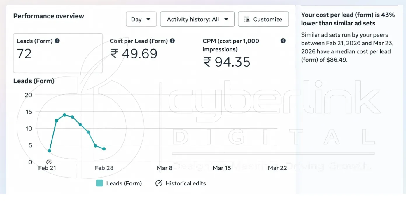 Meta Ads lead generation results for real estate developer in Morinda Punjab — 90 percent inventory sold through digital marketing by Cyberlink Digital